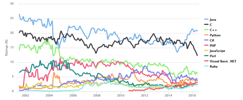 Язык программирования PHP в 2016 году занимает 6 место
