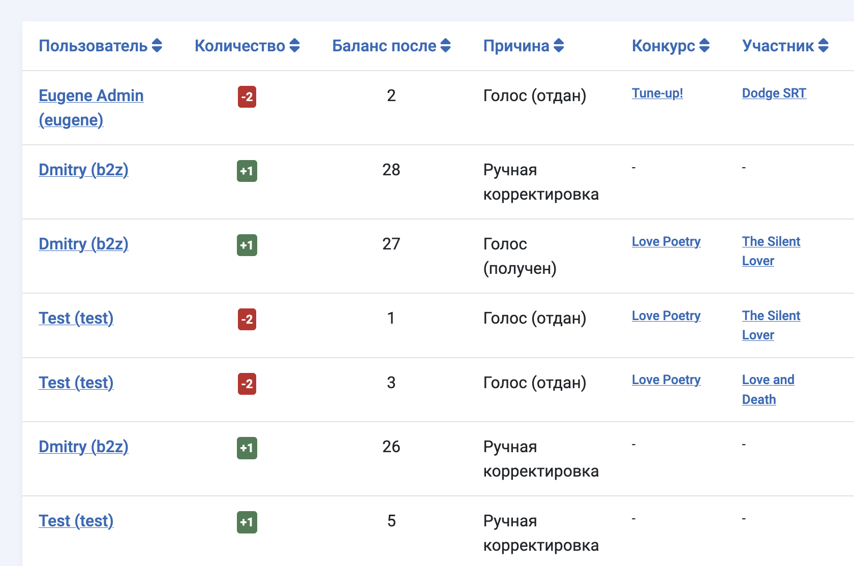 Журнал пользовательских баллов
