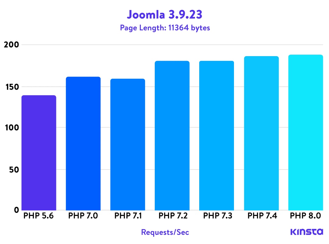 Результаты тестирования Joomla 3.9 под PHP 8