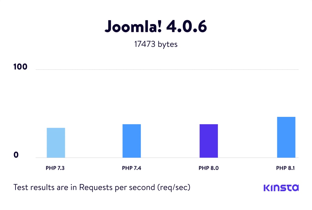 Тесты Joomla 4 на PHP 8.1