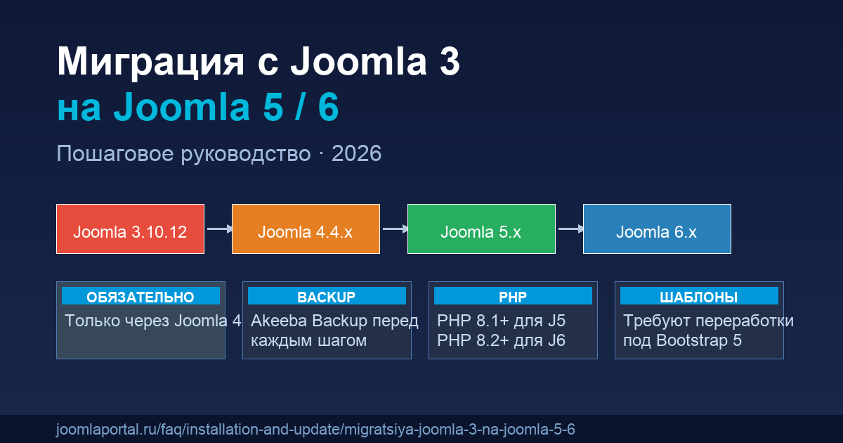 Миграция с Joomla 3 на Joomla 5 и 6: пошаговое руководство